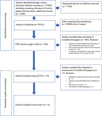 The Relationship Between Non-elite Sporting Activity and Calcaneal Bone Density in Adolescents and Young Adults: A Narrative Systematic Review